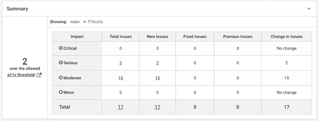 Summary of axe Developer Hub test results showing the number of accessibility defects grouped by their impact.