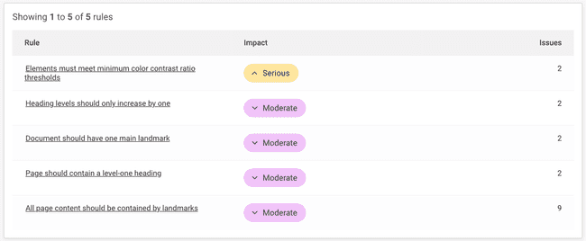 Image showing the table of rule violations, their impact, and the number of times the rule was violated.